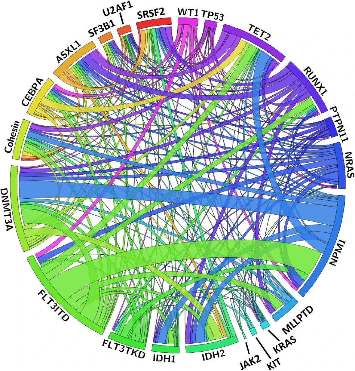 Circos Plots Depicting the Relative Frequency and Pairwise Co-Occurrence of Genetic Alterations in 500 Aml Patients in Taiwan